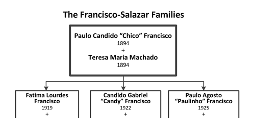 View the Francisco-Salazar Family Tree